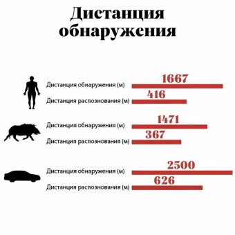 Тепловизор монокуляр для охоты 4х, 25 мм, обнаружение до 2500 м